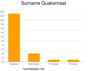 Surname Quakernaat