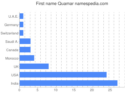 Given name Quamar