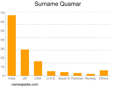 Surname Quamar