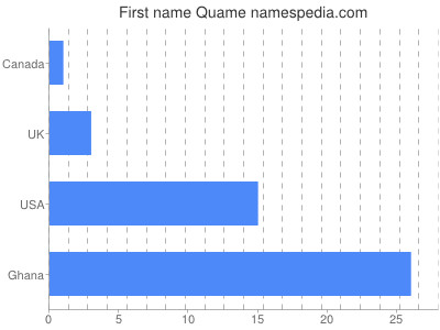 Given name Quame