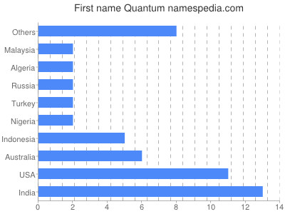 Given name Quantum