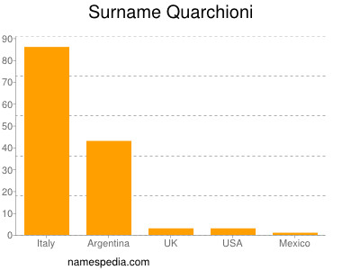 Surname Quarchioni