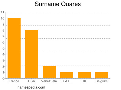 Surname Quares