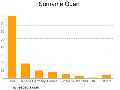 Surname Quart