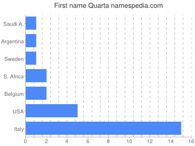 Given name Quarta