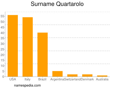 Surname Quartarolo