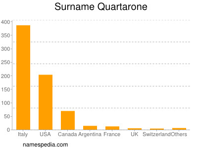 Surname Quartarone
