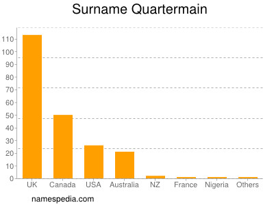 Surname Quartermain