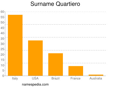 Surname Quartiero