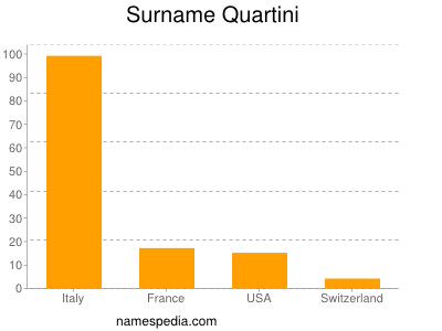 Surname Quartini