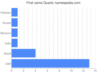 Given name Quartz