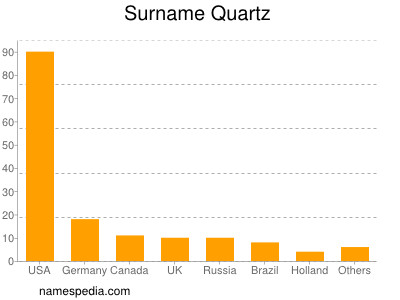 Surname Quartz