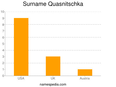 Surname Quasnitschka