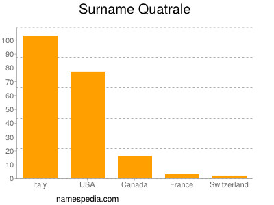 Surname Quatrale