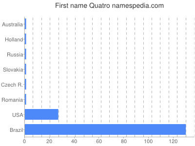 Given name Quatro