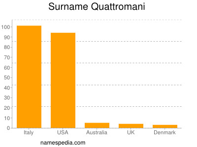 Surname Quattromani