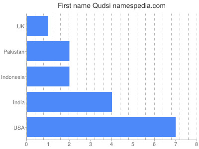 Given name Qudsi