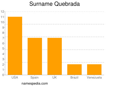 Surname Quebrada