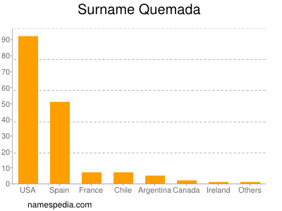 Surname Quemada