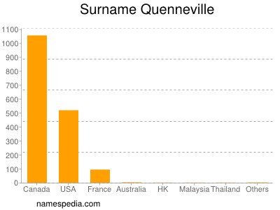 Surname Quenneville