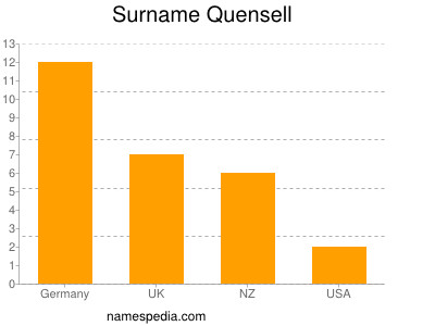 Surname Quensell