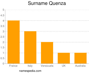 Surname Quenza