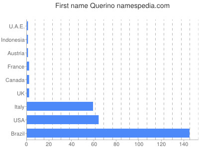 Given name Querino