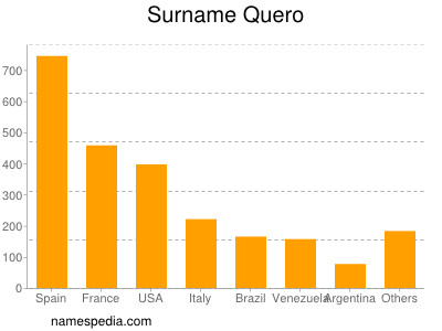 Surname Quero