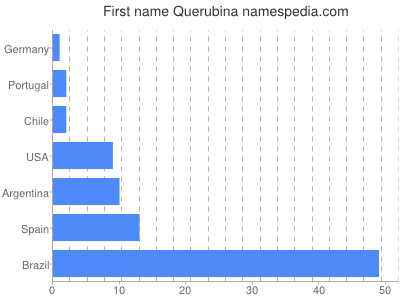 Given name Querubina