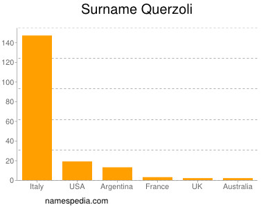Surname Querzoli