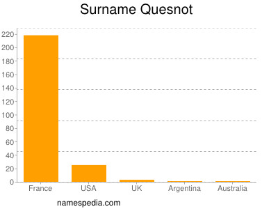 Surname Quesnot