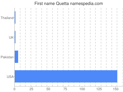 Given name Quetta