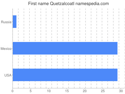 Given name Quetzalcoatl