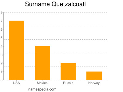 Surname Quetzalcoatl