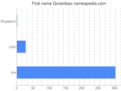 Given name Quiambao