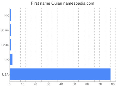 Given name Quian