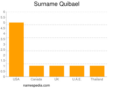 Surname Quibael