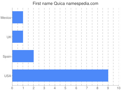Given name Quica