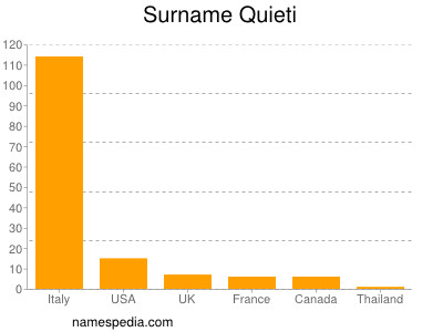 Surname Quieti