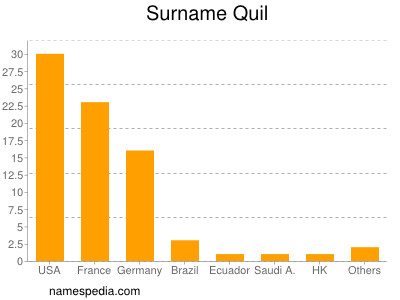 Surname Quil