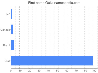 Given name Quila