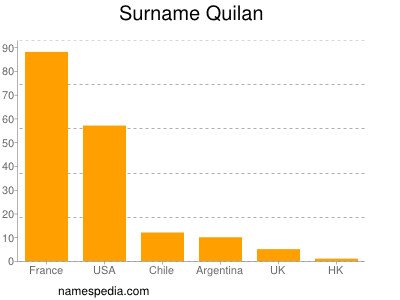 Surname Quilan