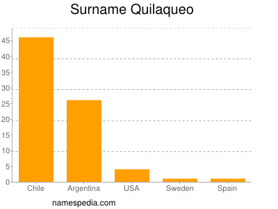 Surname Quilaqueo