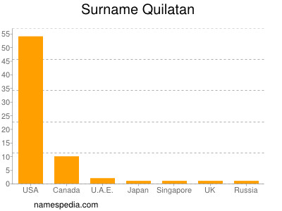 Surname Quilatan