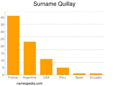 Surname Quillay