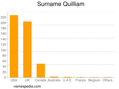 Surname Quilliam