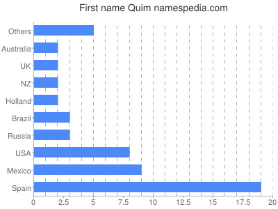 Given name Quim