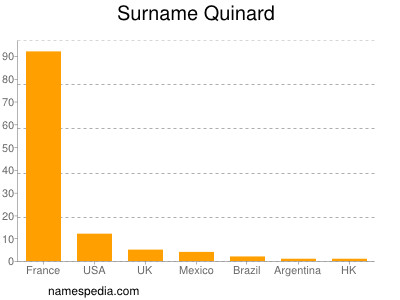 Surname Quinard