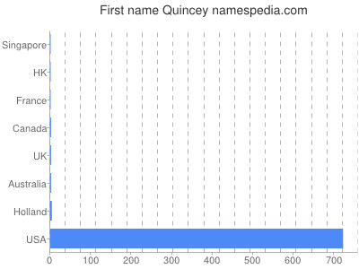Given name Quincey