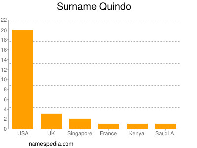 Surname Quindo